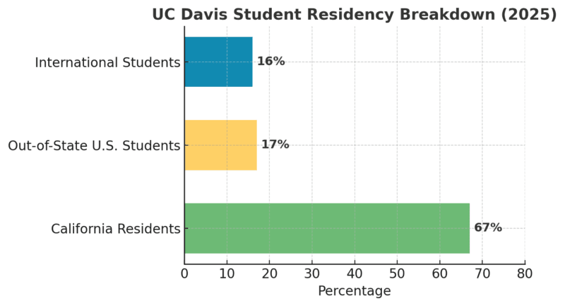 Horizontal bar chart showing UC Davis 2025 residency breakdown with 67% California residents, 17% out-of-state, and 16% international students