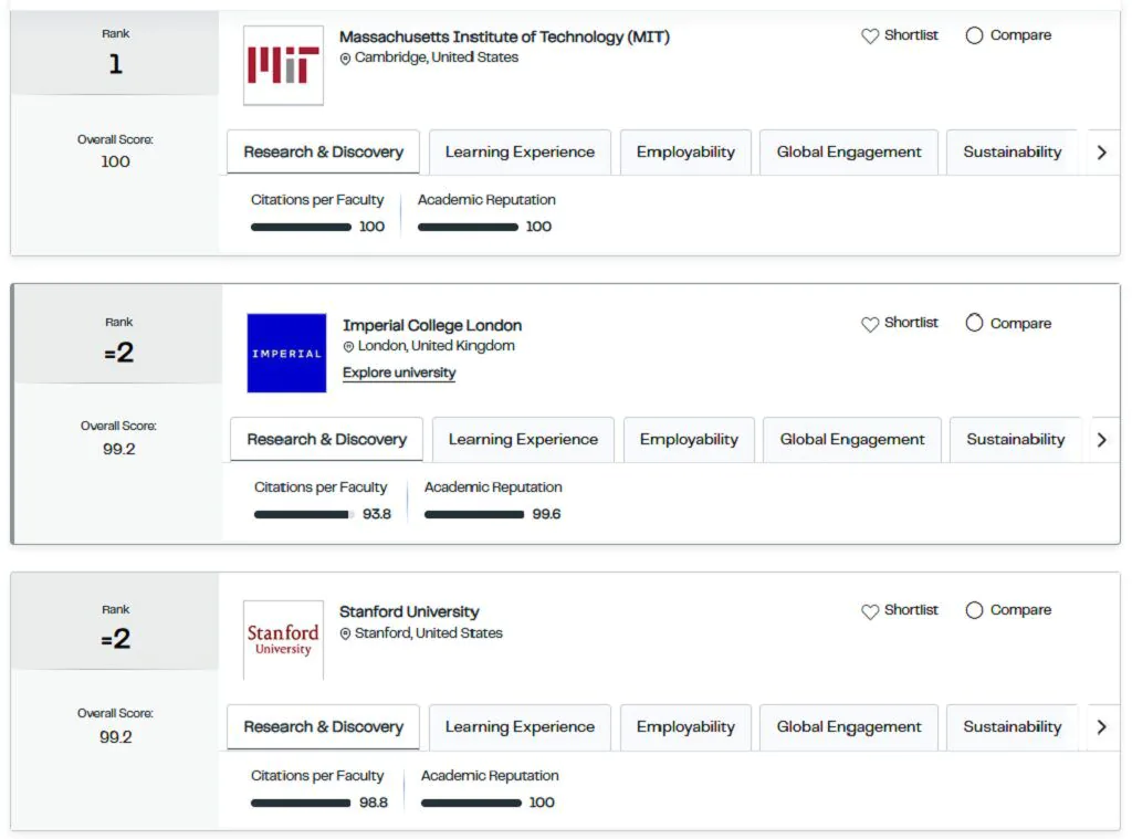 MIT, Imperial College London, and Stanford University ranked among the world’s top universities in the QS World University Rankings 2027
